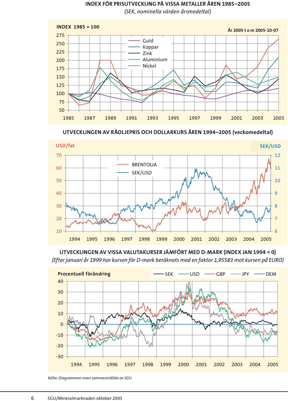 9 8 7 10 1994 1995 1996 1997 1998 1999 2000 2001 2002 2003 2004 2005 6 utvecklingen av vissa valutakurser jämfört med d-mark (index jan 1994 = 0) (Efter januari år 1999 har kursen för D-mark