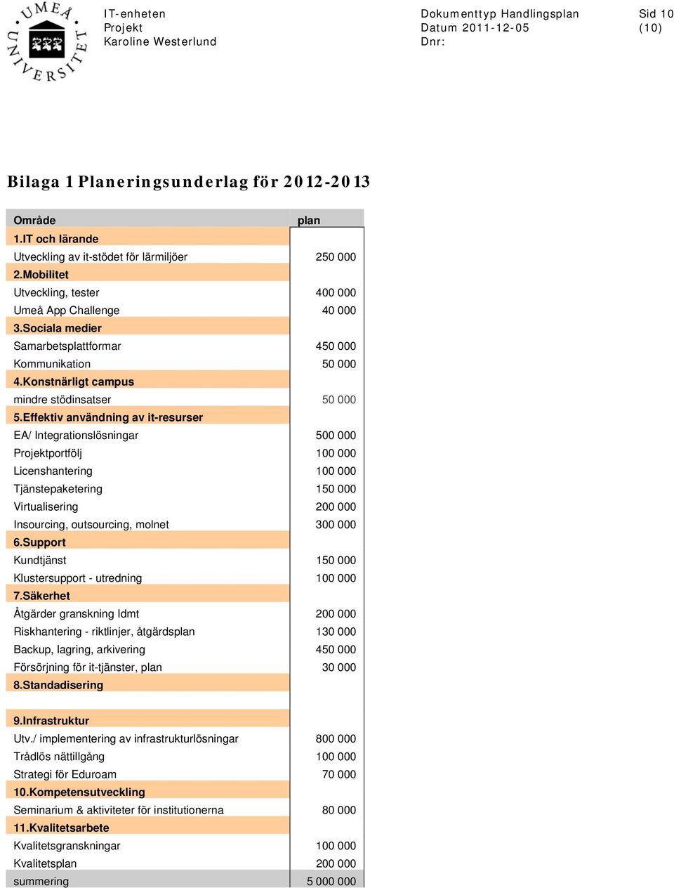 Effektiv användning av it-resurser EA/ Integrationslösningar 500 000 portfölj 100 000 Licenshantering 100 000 Tjänstepaketering 150 000 Virtualisering 200 000 Insourcing, outsourcing, molnet 300 000