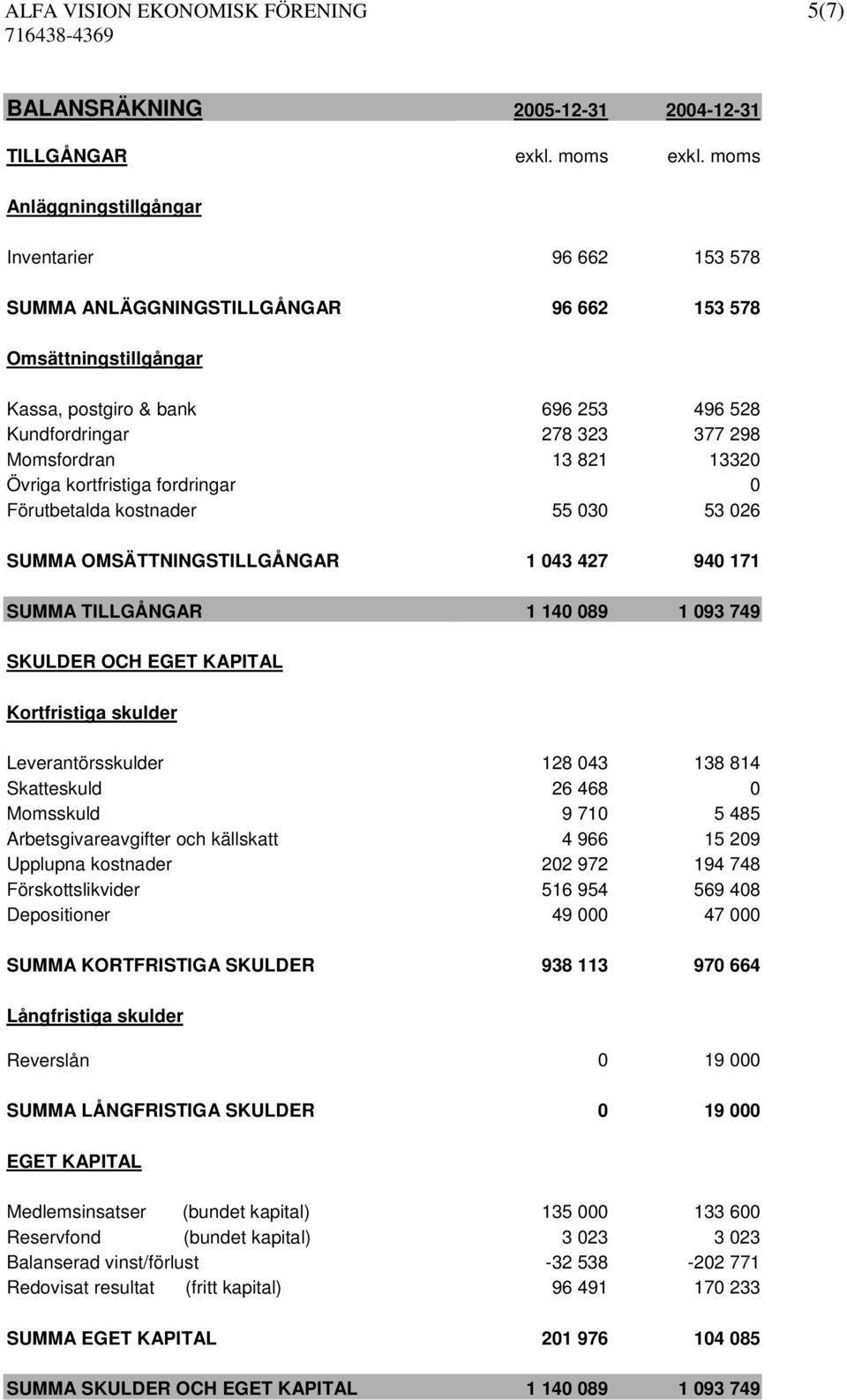 Momsfordran 13 821 13320 Övriga kortfristiga fordringar 0 Förutbetalda kostnader 55 030 53 026 SUMMA OMSÄTTNINGSTILLGÅNGAR 1 043 427 940 171 SUMMA TILLGÅNGAR 1 140 089 1 093 749 SKULDER OCH EGET