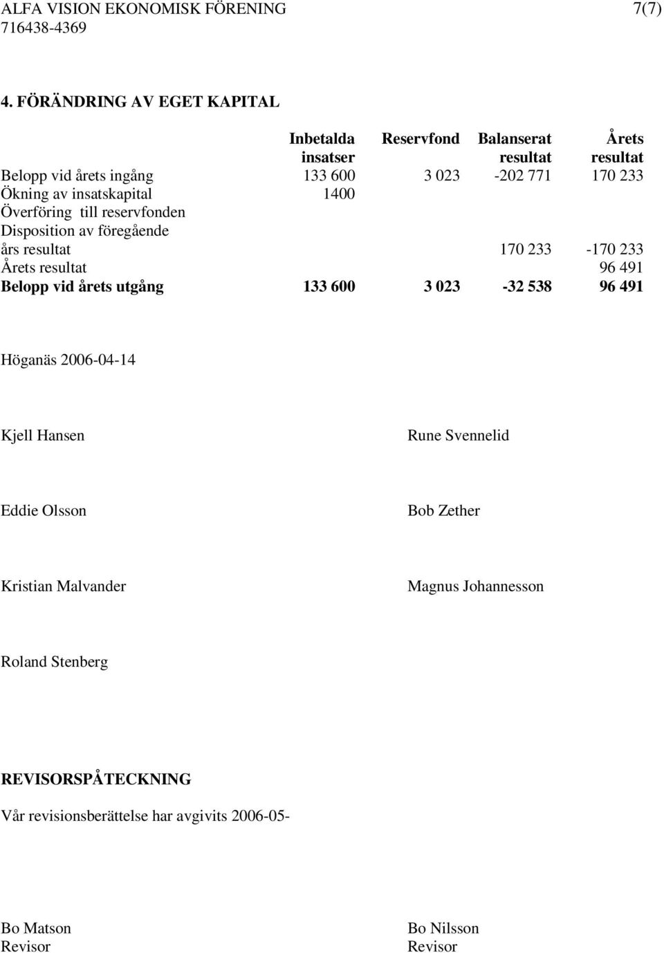 Ökning av insatskapital 1400 Överföring till reservfonden Disposition av föregående års resultat 170 233-170 233 Årets resultat 96 491 Belopp vid