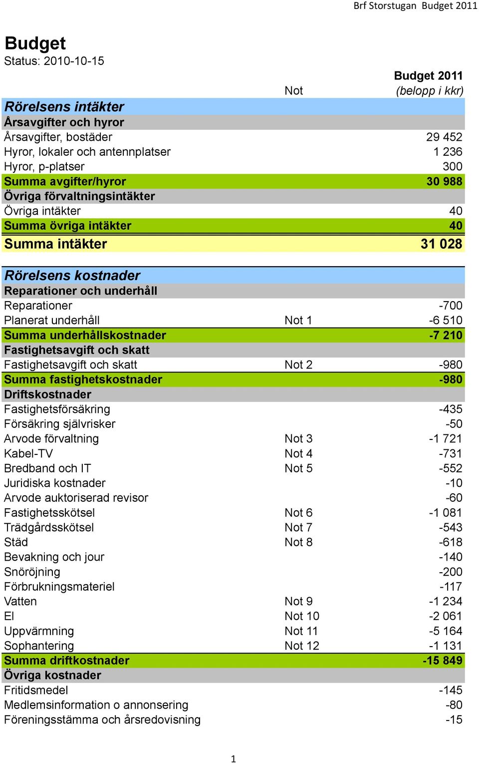 -700 Planerat underhåll Not 1-6 510 Summa underhållskostnader -7 210 Fastighetsavgift och skatt Fastighetsavgift och skatt Not 2-980 Summa fastighetskostnader -980 Driftskostnader