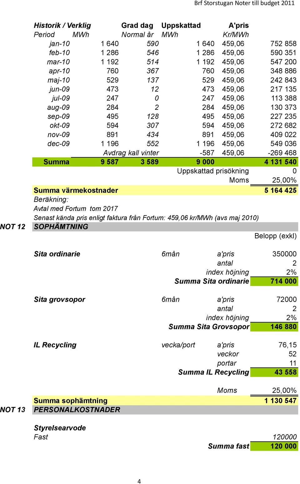 okt-09 594 307 594 459,06 272 682 nov-09 891 434 891 459,06 409 022 dec-09 1 196 552 1 196 459,06 549 036 Avdrag kall vinter -587 459,06-269 468 Summa 9 587 3 589 9 000 4 131 540 Uppskattad