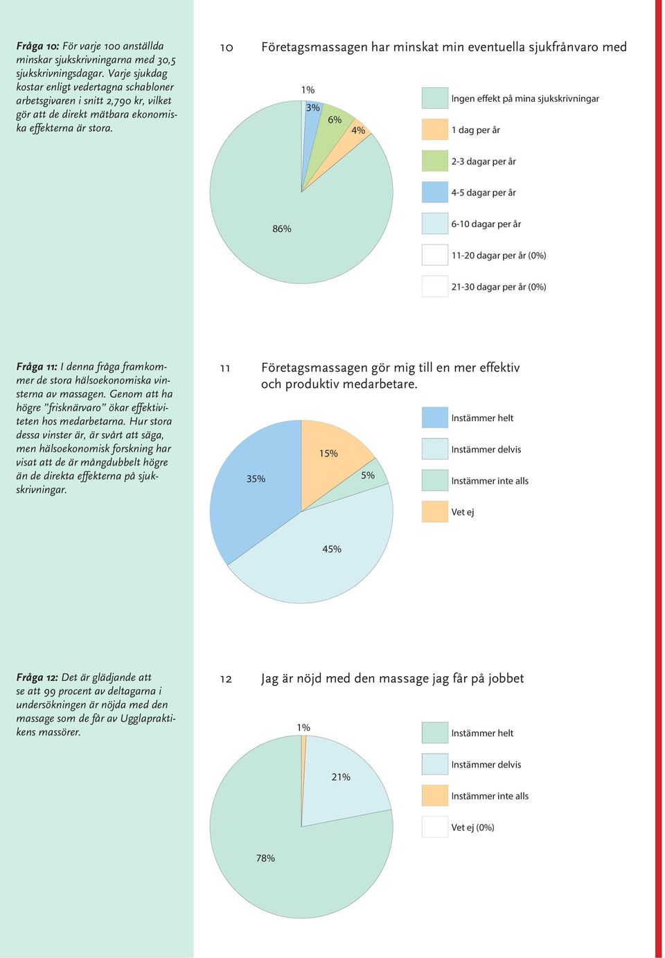 10 Företagsmassagen har minskat min eventuella sjukfrånvaro med Ingen effekt på mina sjukskrivningar 4% 1 dag per år 2-3 dagar per år 4-5 dagar per år 8 6-10 dagar per år 11-20 dagar per år (0%)