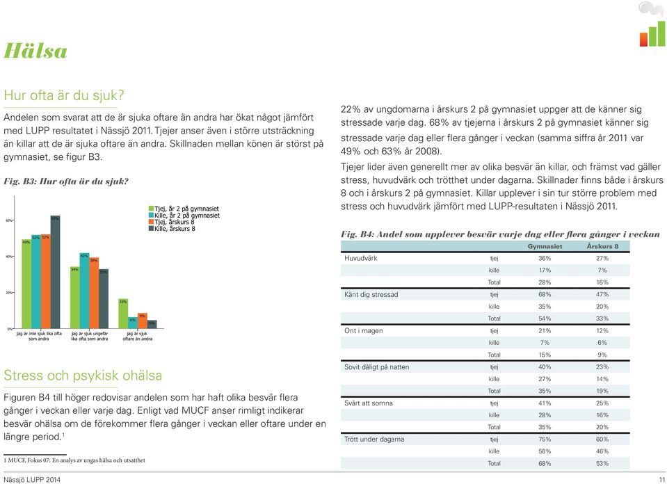 52% 52% 49% 63% jag är inte sjuk lika ofta som andra 34% 42% 39% 33% jag är sjuk ungefär lika ofta som andra 16% 6% 9% 5% jag är sjuk oftare än andra Stress och psykisk ohälsa Tjej, år 2 på gymnasiet