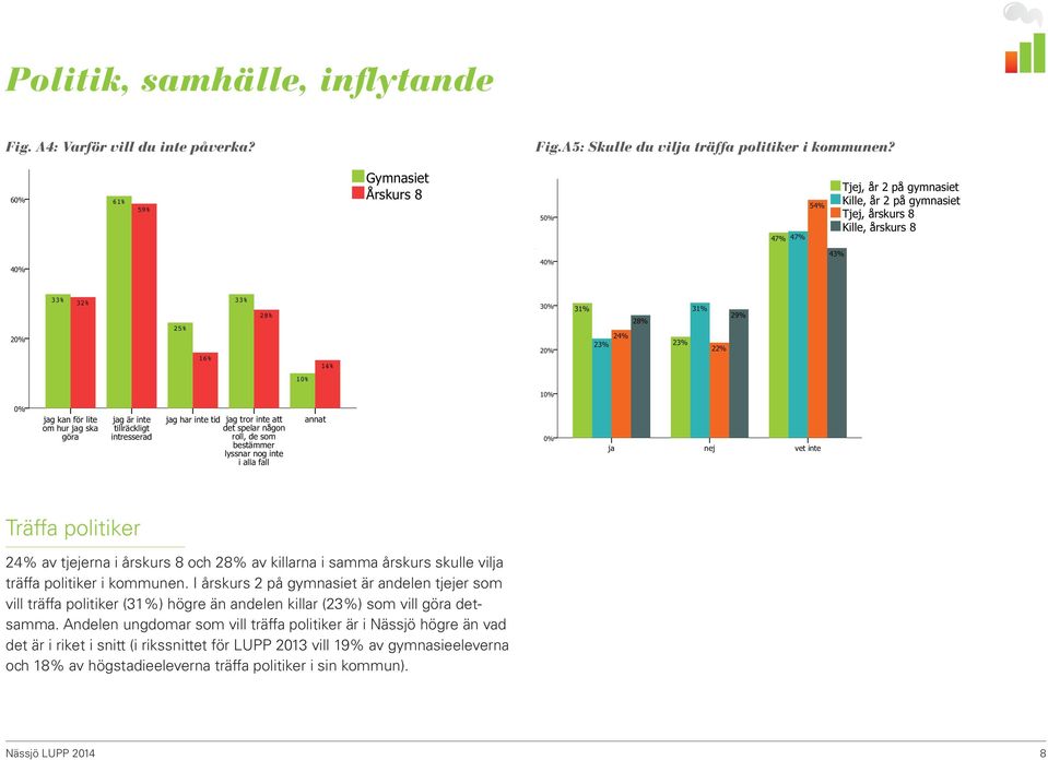 5 Tjej, årskurs 8 Kille, årskurs 8 47% 47% Fig. D9: Skulle du vilja träffa politiker i kommunen?