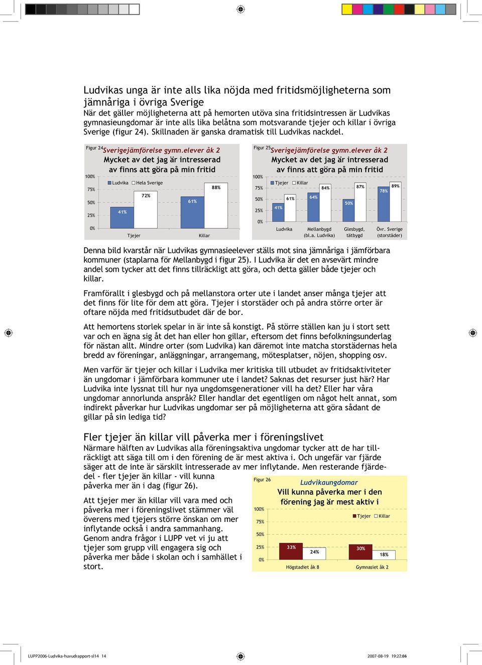 elever åk 2 Mycket av det jag är intresserad av finns att göra på min fritid Ludvika 41% Hela Sverige 72% 61% 88% Figur 25 Sverigejämförelse gymn.