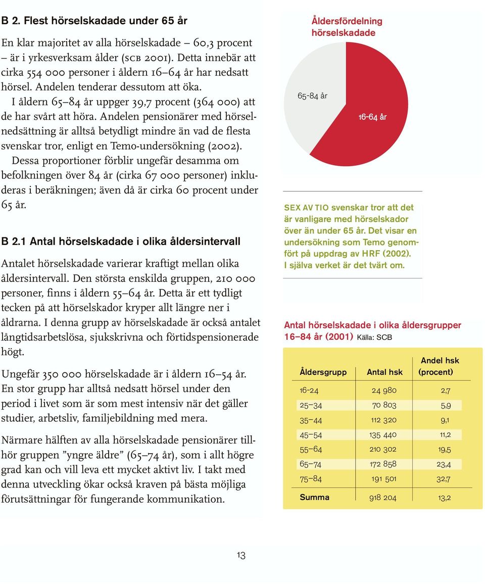 Andelen pensionärer med hörselnedsättning är alltså betydligt mindre än vad de flesta svenskar tror, enligt en Temo-undersökning (2002).