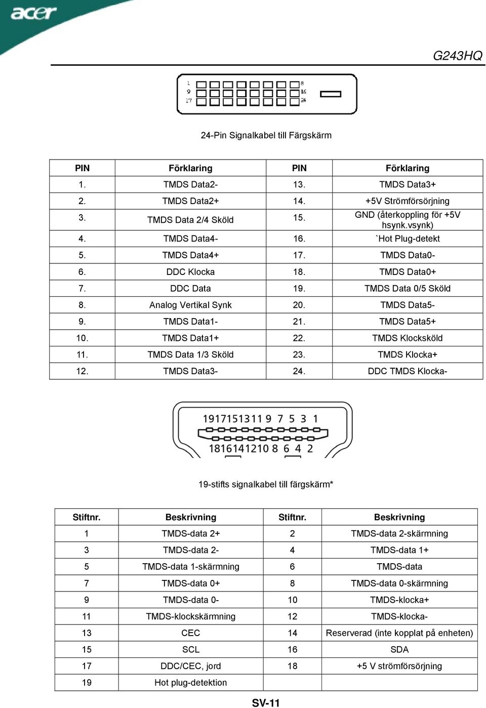 TMDS Data5+ 10. TMDS Data1+ 22. TMDS Klocksköld 11. TMDS Data 1/3 Sköld 23. TMDS Klocka+ 12. TMDS Data3-24. DDC TMDS Klocka- 19-stifts signalkabel till färgskärm* Stiftnr. Beskrivning Stiftnr.