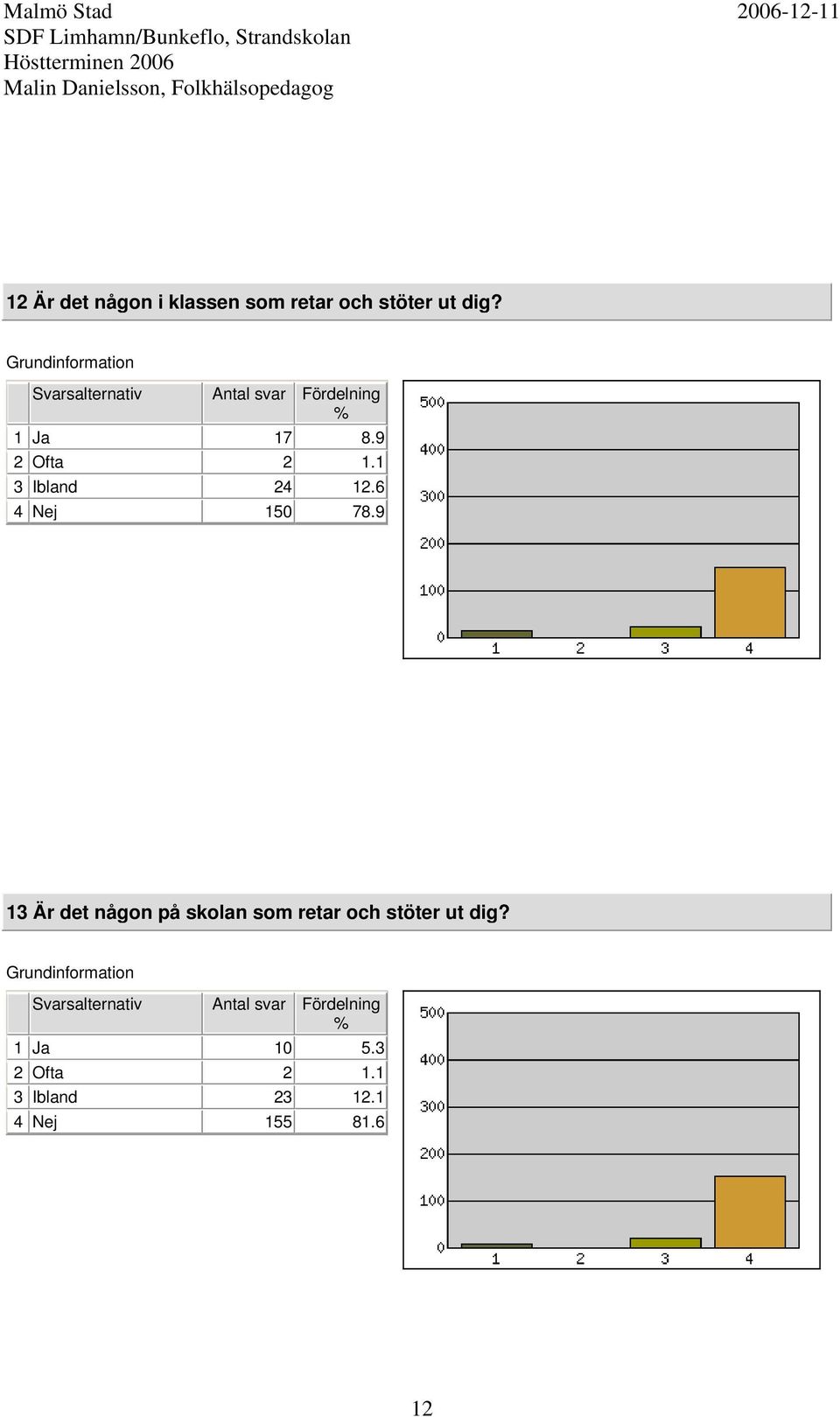 9 13 Är det någon på skolan som retar och stöter ut