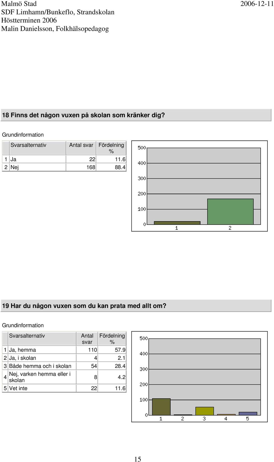 Svarsalternativ Antal svar Fördelning 1, hemma 110 57.9 2, i skolan 4 2.