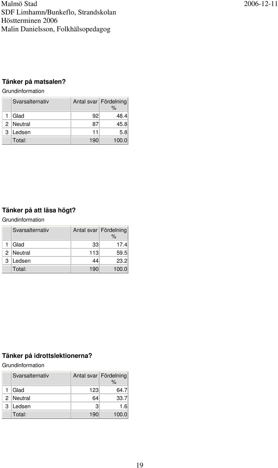 4 2 Neutral 113 59.5 3 Ledsen 44 23.2 Total: 190 100.