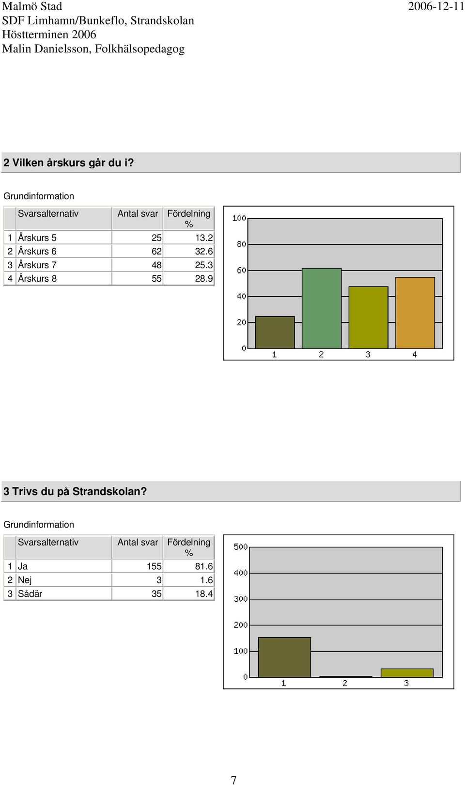 6 3 Årskurs 7 48 25.3 4 Årskurs 8 55 28.