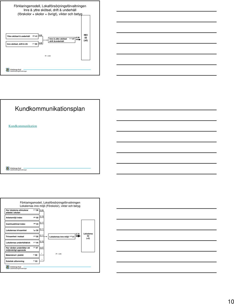 (Förskolor), vikter och betyg Hur lokalerna stimulerar (+1) 56 0,26 arbetet i skolan 0,19 Arbetsmiljö index (±0) 50 0,17 Inomhusklimat index (±0) 44 0,11 s trivsamhet ( ±0 ) 59 0,11 Trivsamhet i