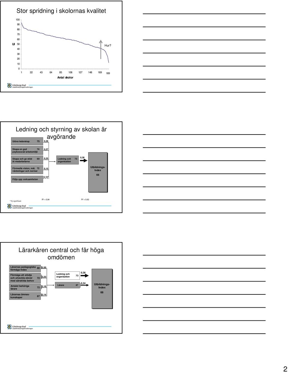 organisation 0,36 Förmedla vision, mål, 72 värderingar och normer Följa upp verksamheten 0,15 0,10* Utbildnings- Index 66 * Ej signifikant R 2 = 0,84 R 2 = 0,62 Lärarkåren central och