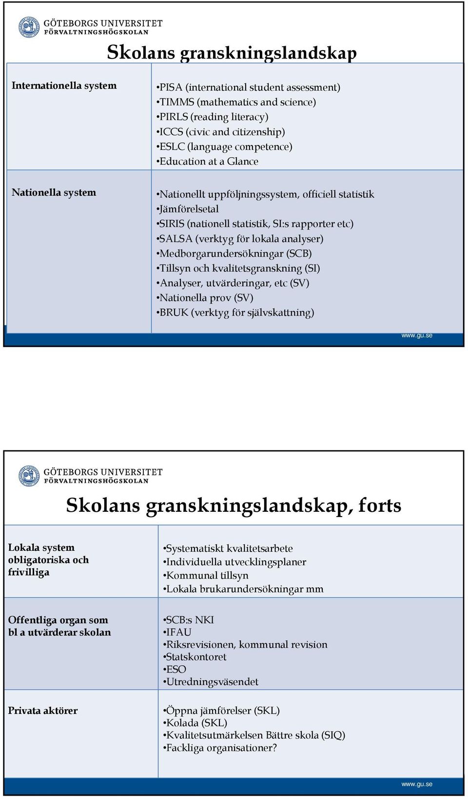 analyser) Medborgarundersökningar (SCB) Tillsyn och kvalitetsgranskning (SI) Analyser, utvärderingar, etc (SV) Nationella prov (SV) BRUK (verktyg för självskattning) Skolans granskningslandskap,