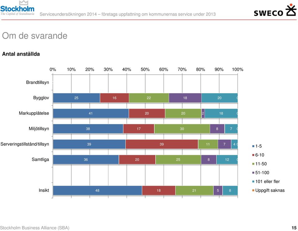 2 Markupplåtelse 41 2 2 2 18 Miljötillsyn 38 17 3 8 7 Serveringstillstånd/tillsyn 39 39 11