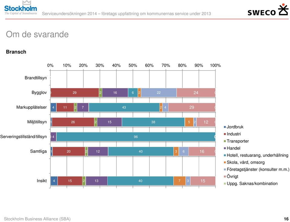 Jordbruk Serveringstillstånd/tillsyn 4 96 Industri Transporter Samtliga 1 2 2 12 4 3 6 16 Handel Hotell, restuarang,