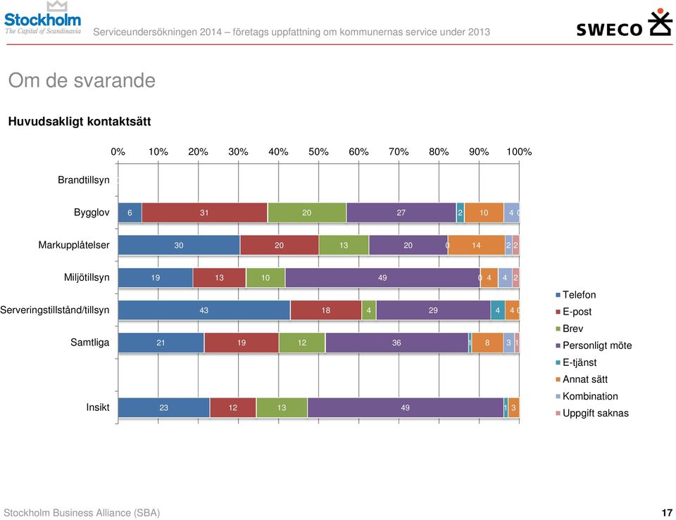 14 2 2 Miljötillsyn 19 13 1 49 4 4 2 Telefon Serveringstillstånd/tillsyn 43 18 4 29 4 4 E-post Samtliga 21