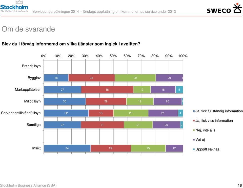 % 1% 2% 3% 4% 5% 6% 7% 8% 9% 1% Brandtillsyn Bygglov 18 33 29 2 Markupplåtelser 27 38 13 18 5 Miljötillsyn 3 29 19