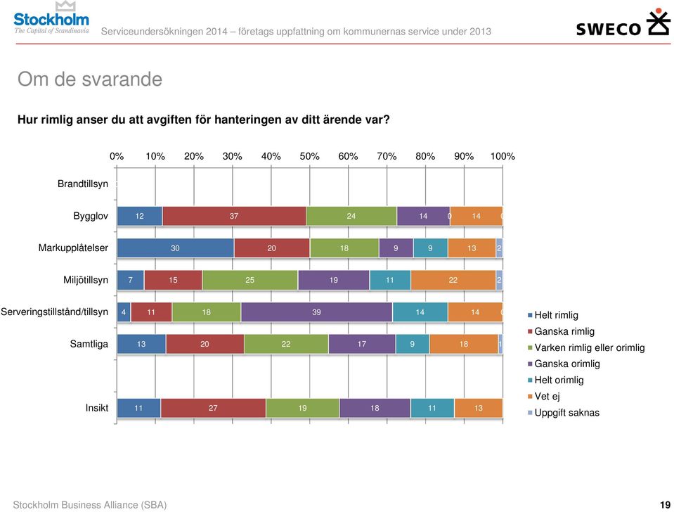 % 1% 2% 3% 4% 5% 6% 7% 8% 9% 1% Brandtillsyn Bygglov 12 37 24 14 14 Markupplåtelser 3 2 18 9 9 13 2 Miljötillsyn 7 15 25 19