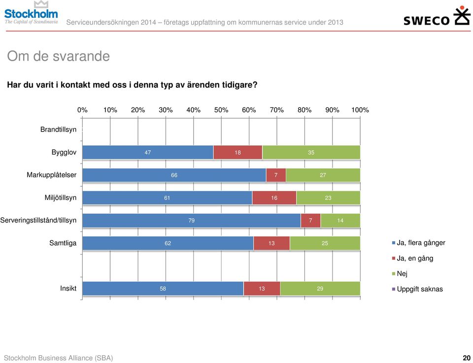 % 1% 2% 3% 4% 5% 6% 7% 8% 9% 1% Brandtillsyn Bygglov 47 18 35 Markupplåtelser 66 7 27