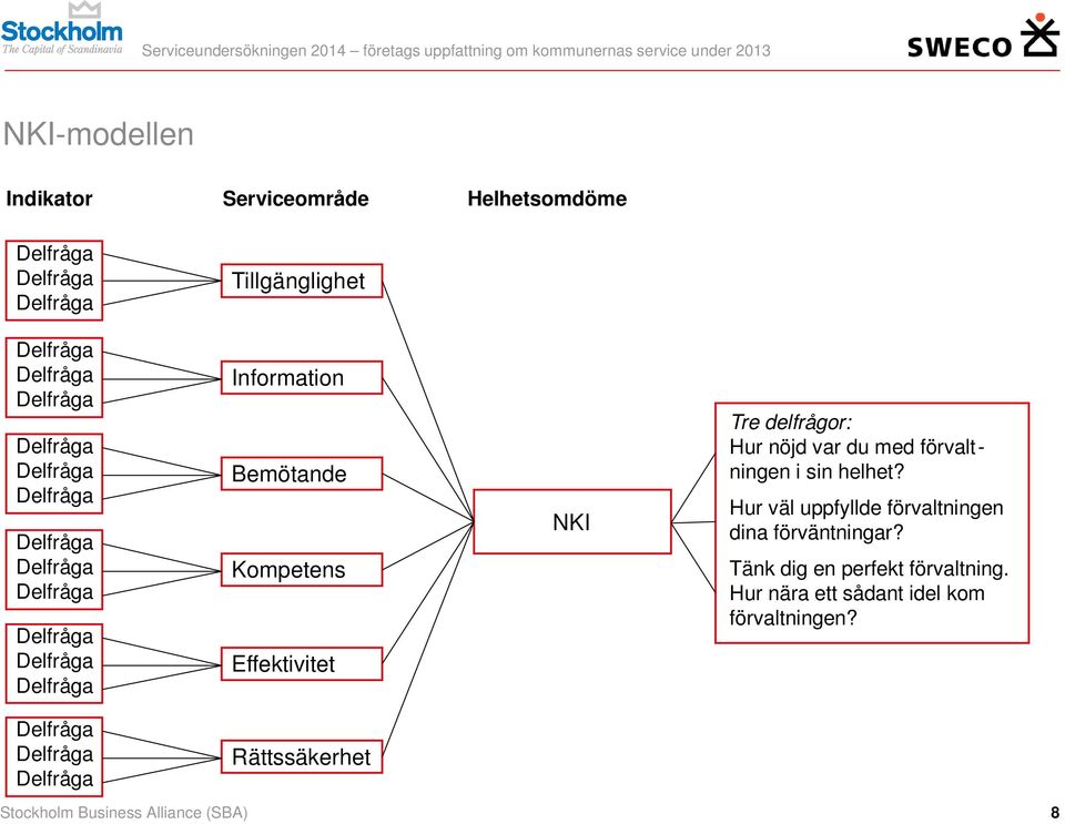 Information Bemötande Kompetens Effektivitet NKI Tre delfrågor: Hur nöjd var du med förvaltningen i sin helhet?