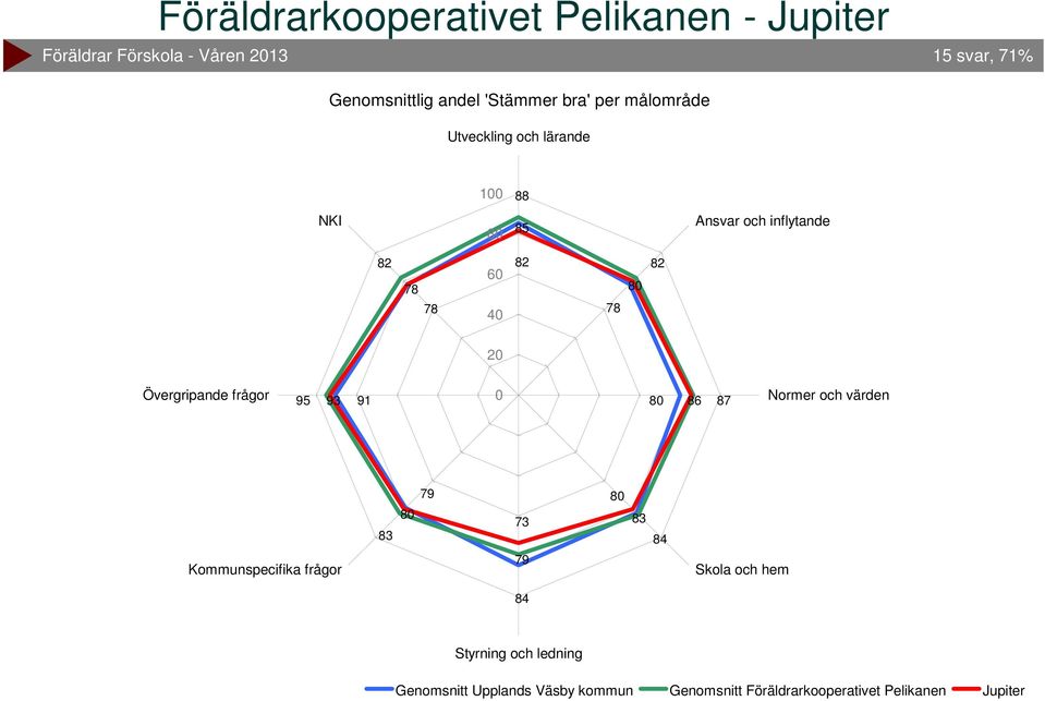 8 8 0 8 8 8 Övergripande frågor 95 9 9 0 8 8 Normer och värden 8 9 8