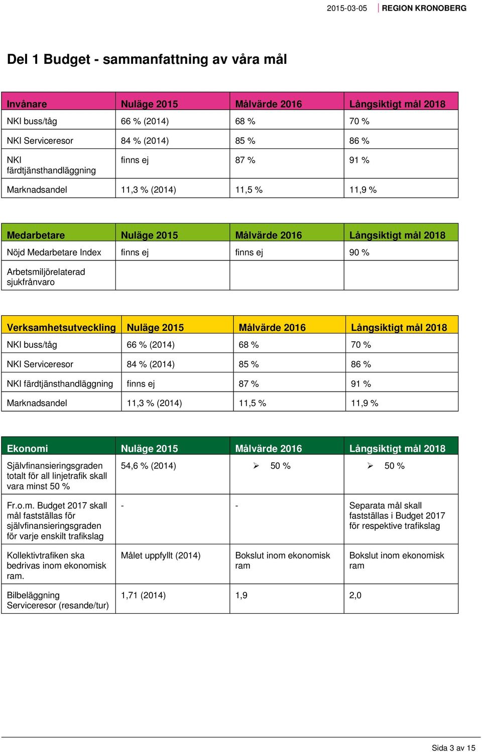 Arbetsmiljörelaterad sjukfrånvaro Verksamhetsutveckling Nuläge 2015 Målvärde 2016 Långsiktigt mål 2018 NKI buss/tåg 66 % (2014) 68 % 70 % NKI Serviceresor 84 % (2014) 85 % 86 % NKI