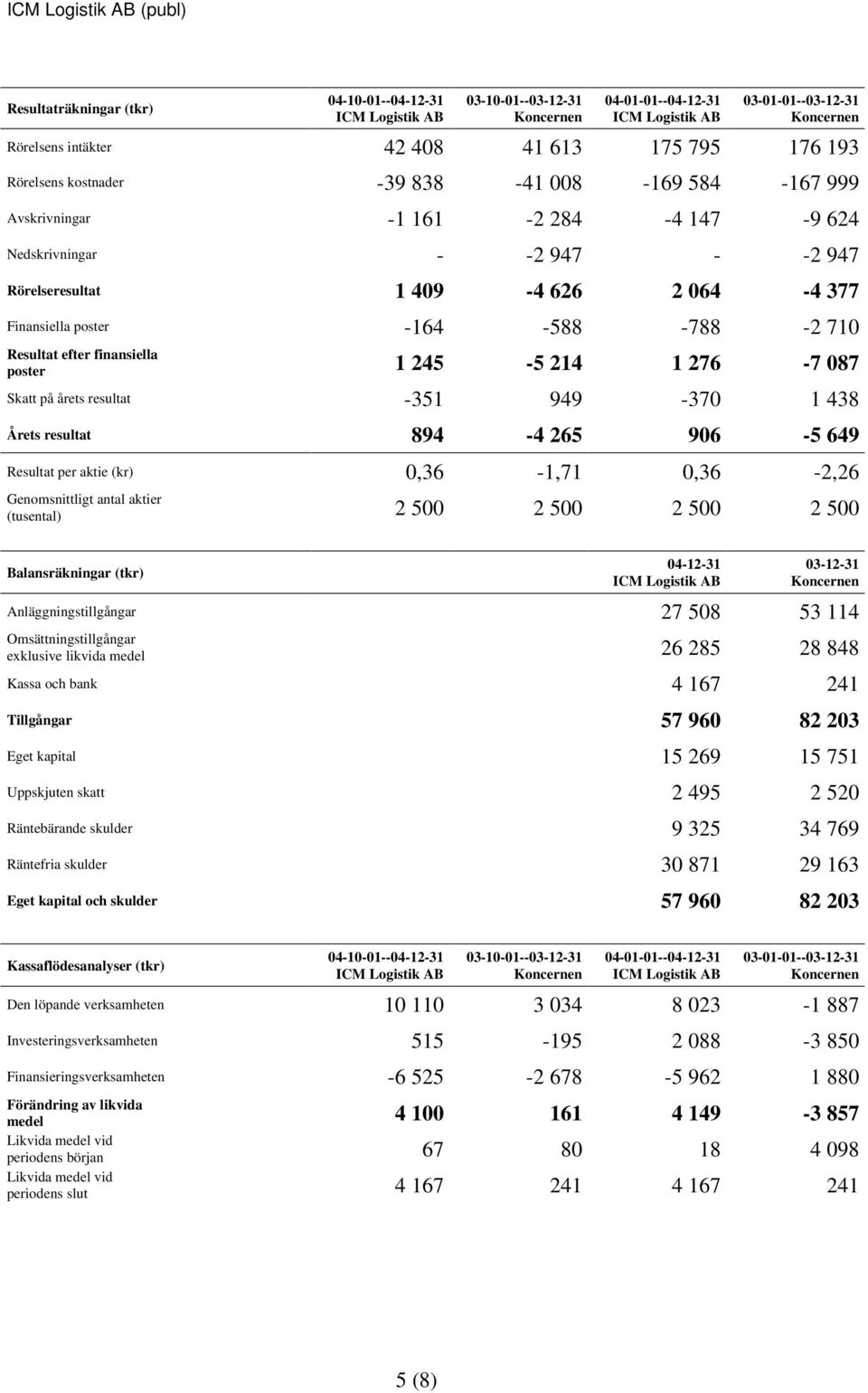 -351 949-370 1 438 Årets resultat 894-4 265 906-5 649 Resultat per aktie (kr) 0,36-1,71 0,36-2,26 Genomsnittligt antal aktier (tusental) 2 500 2 500 2 500 2 500 Balansräkningar (tkr) 04-12-31