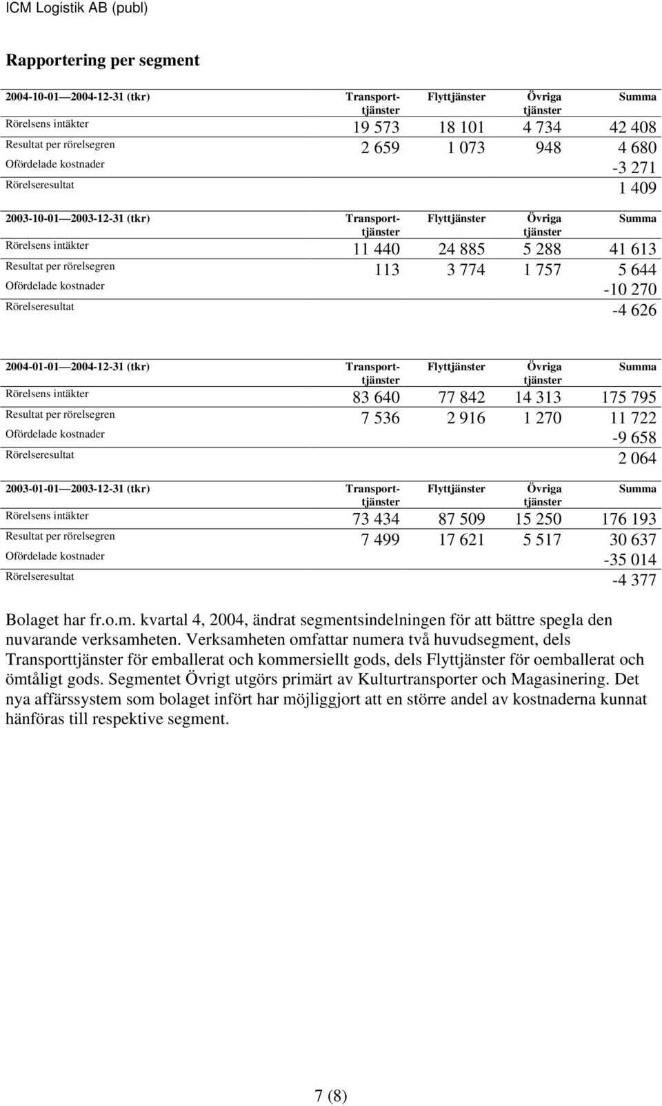 2004-01-01 2004-12-31 (tkr) Transporttjänster Flyttjänster Övriga tjänster 83 640 77 842 14 313 175 795 Resultat per rörelsegren 7 536 2 916 1 270 11 722 Ofördelade kostnader -9 658 2 064 2003-01-01