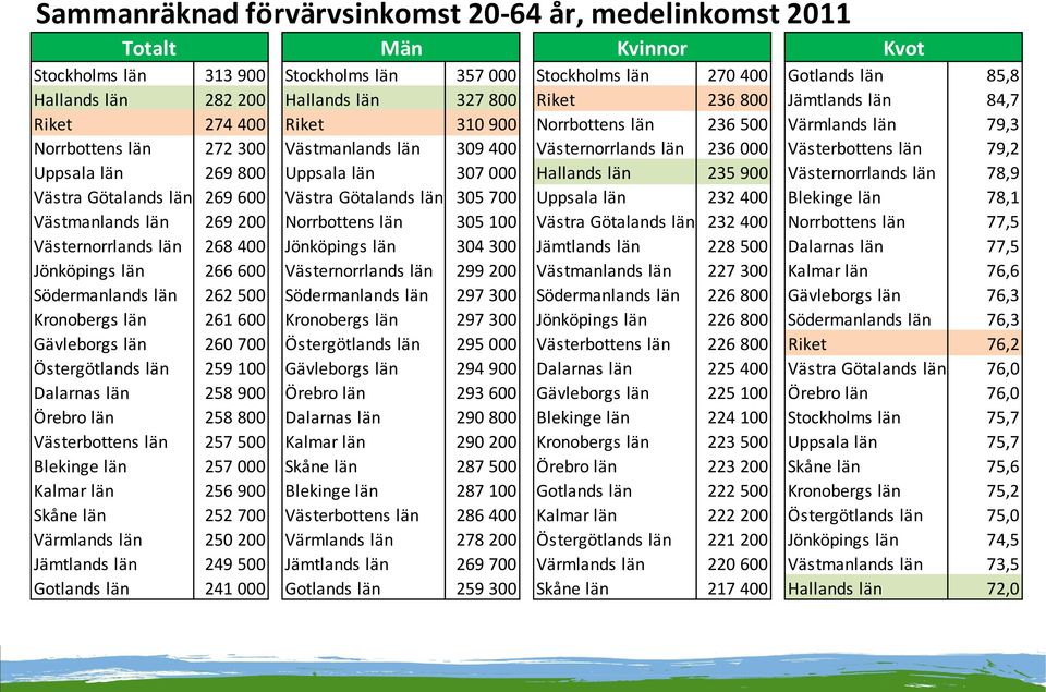 Västerbottens län 79,2 Uppsala län 269 800 Uppsala län 307 000 Hallands län 235 900 Västernorrlands län 78,9 Västra Götalands län 269 600 Västra Götalands län 305 700 Uppsala län 232 400 Blekinge län