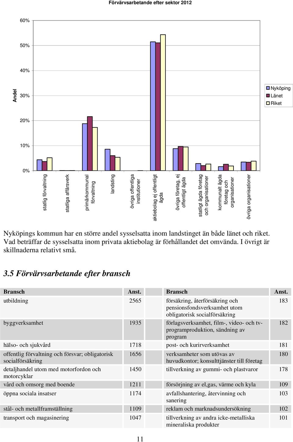 andel sysselsatta inom landstinget än både länet och riket. Vad beträffar de sysselsatta inom privata aktiebolag är förhållandet det omvända. I övrigt är skillnaderna relativt små. 3.