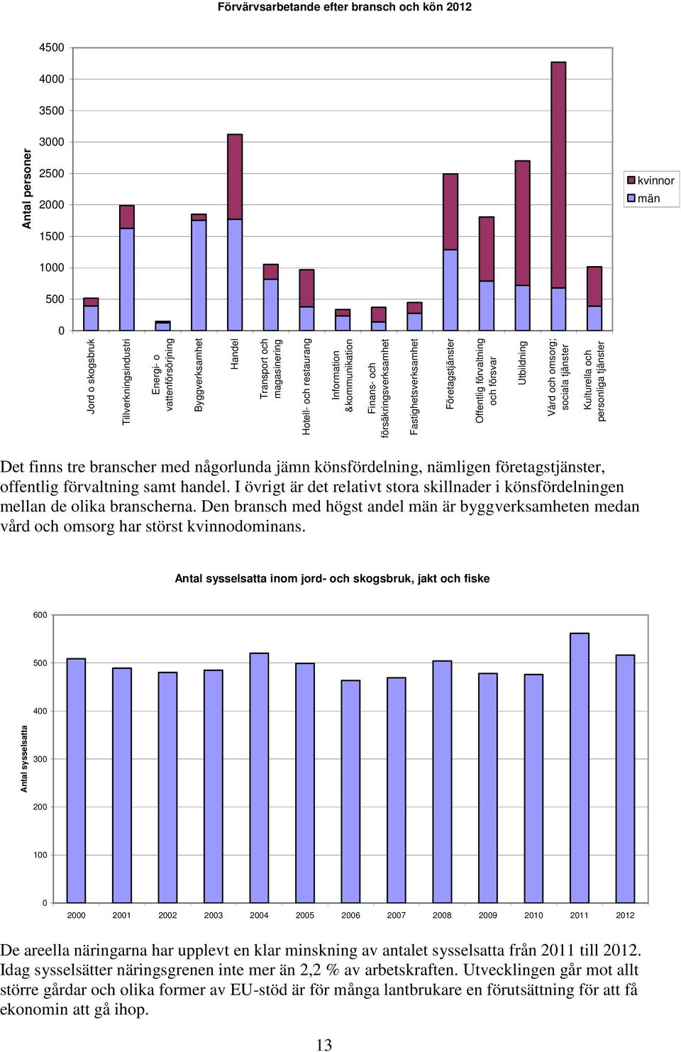 sociala tjänster Kulturella och personliga tjänster Det finns tre branscher med någorlunda jämn könsfördelning, nämligen företagstjänster, offentlig förvaltning samt handel.