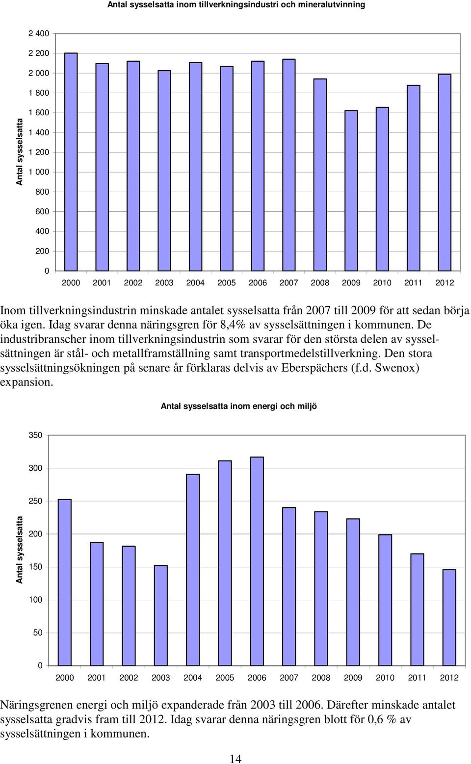 De industribranscher inom tillverkningsindustrin som svarar för den största delen av sysselsättningen är stål- och metallframställning samt transportmedelstillverkning.