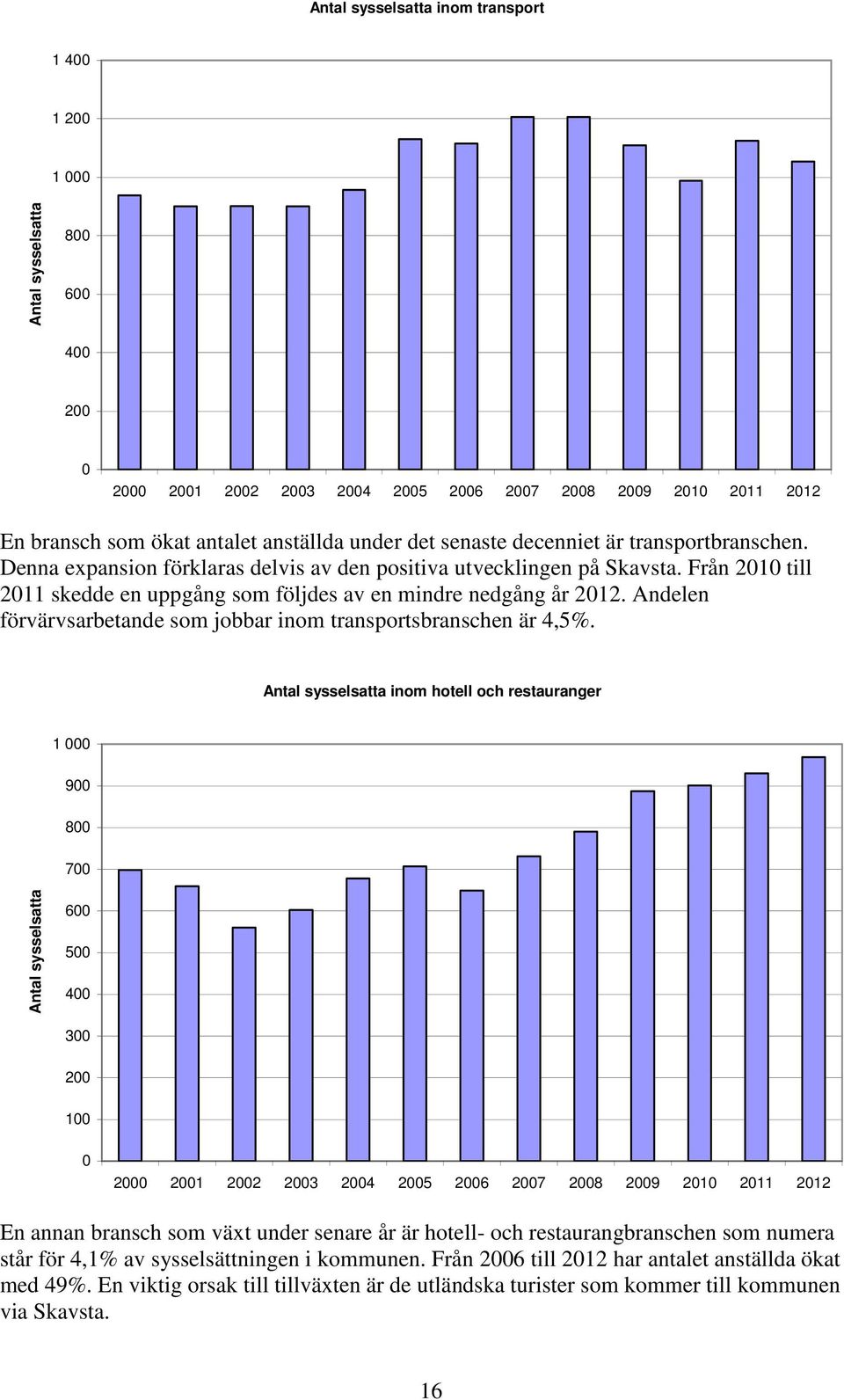 Andelen förvärvsarbetande som jobbar inom transportsbranschen är 4,5%.