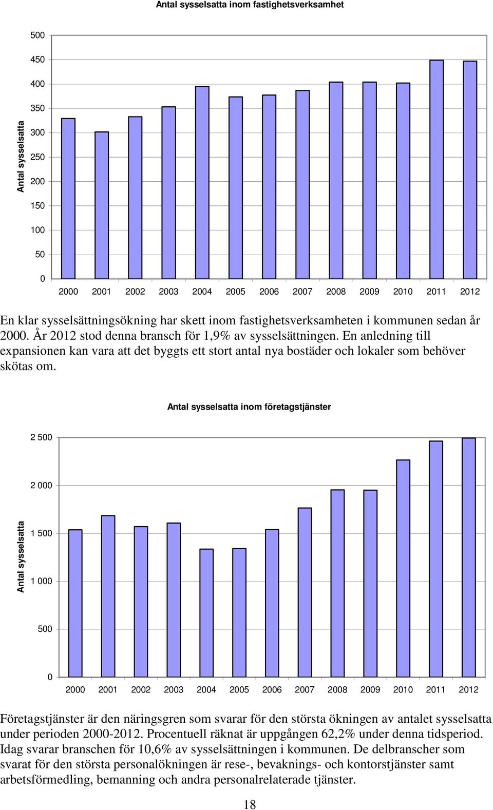 Antal sysselsatta inom företagstjänster 2 5 2 Antal sysselsatta 1 5 1 5 2 21 22 23 24 25 26 27 28 29 21 211 212 Företagstjänster är den näringsgren som svarar för den största ökningen av antalet