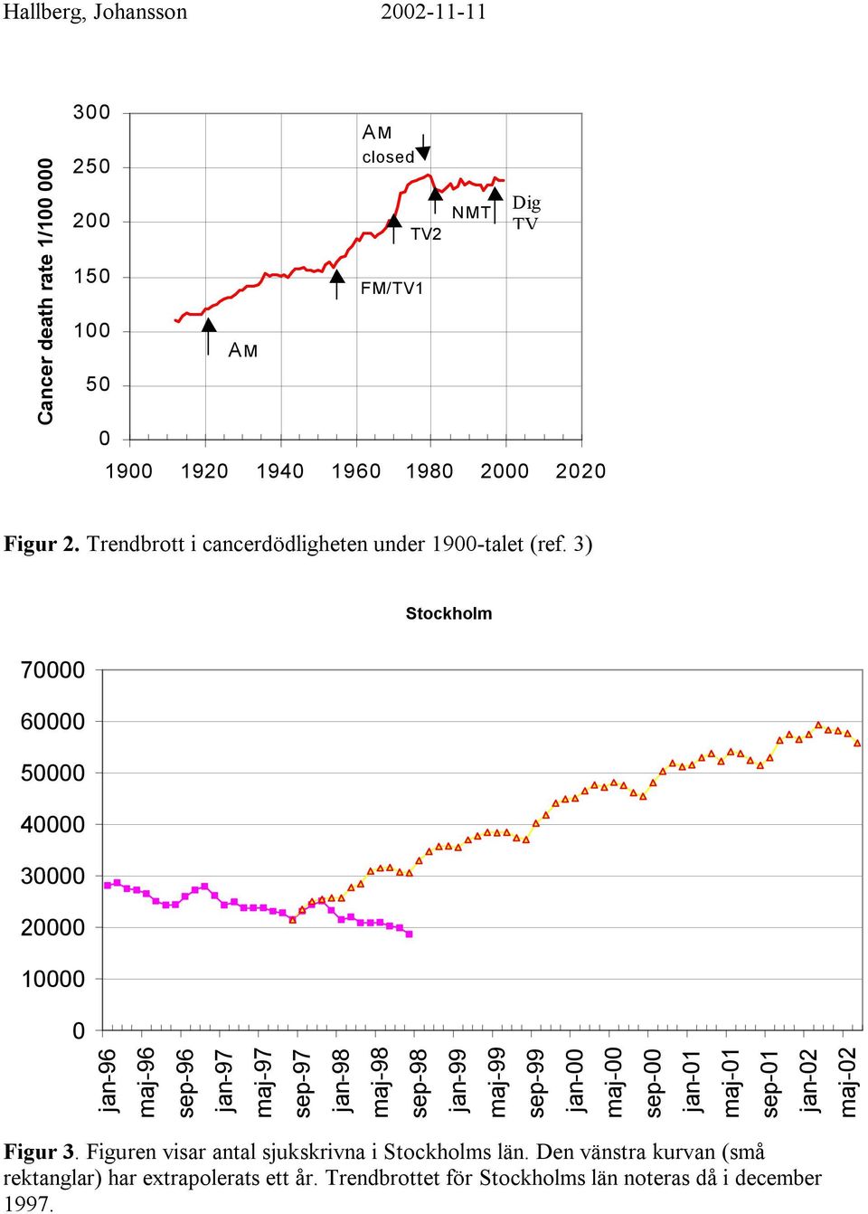 3) Stockholm 70000 60000 50000 40000 30000 20000 10000 0 jan-96 maj-96 sep-96 jan-97 maj-97 sep-97 jan-98 maj-98 sep-98 Figur 3.