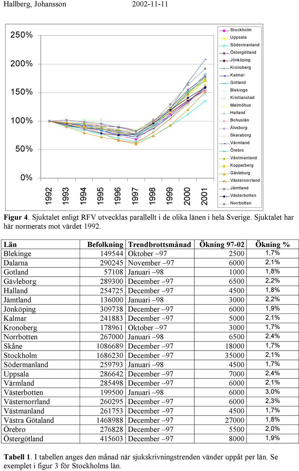 Sjuktalet enligt RFV utvecklas parallellt i de olika länen i hela Sverige. Sjuktalet har här normerats mot värdet 1992.