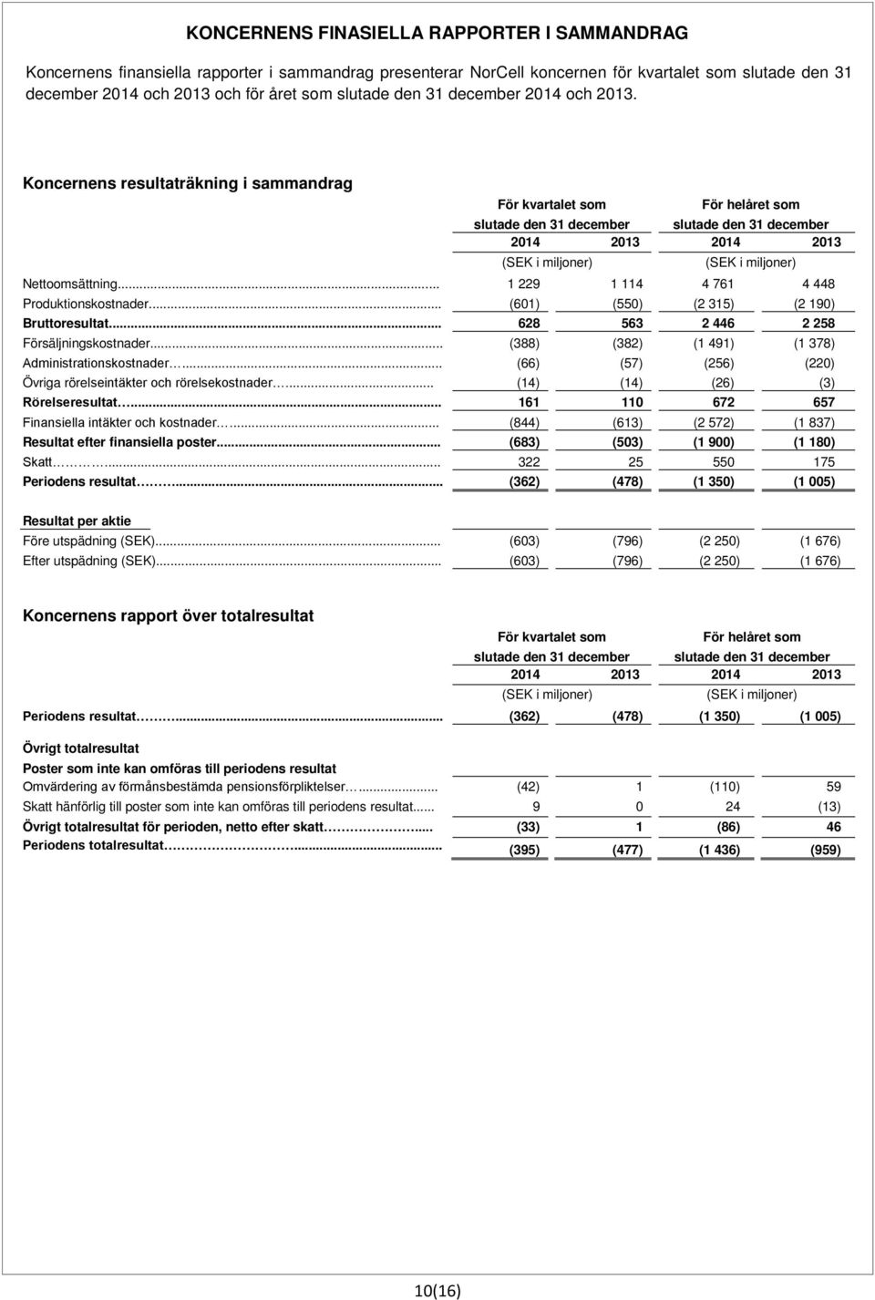 .. 1 229 1 114 4 761 4 448 Produktionskostnader... (601) (550) (2 315) (2 190) Bruttoresultat... 628 563 2 446 2 258 Försäljningskostnader... (388) (382) (1 491) (1 378) Administrationskostnader.