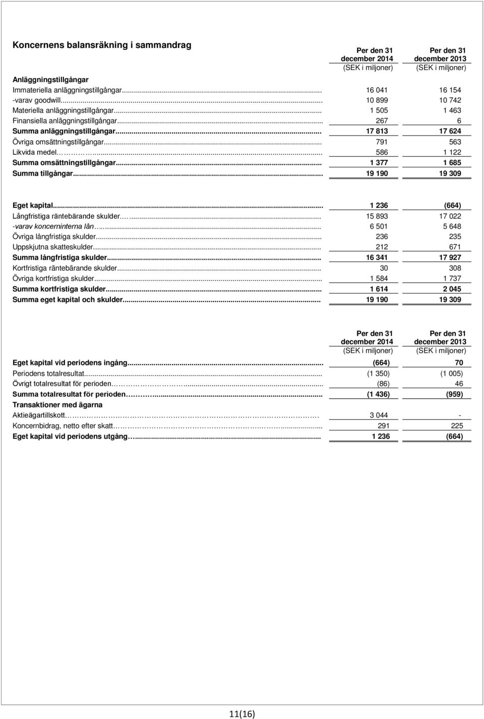 .. 791 563 Likvida medel... 586 1 122 Summa omsättningstillgångar... 1 377 1 685 Summa tillgångar... 19 190 19 309 Eget kapital... 1 236 (664) Långfristiga räntebärande skulder.