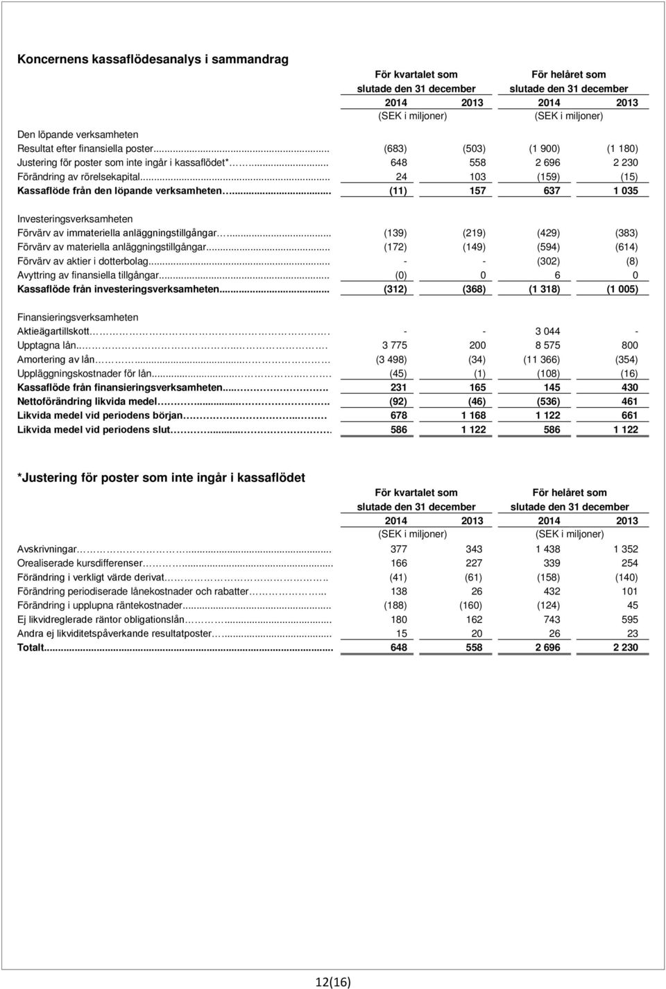 .. (11) 157 637 1 035 Investeringsverksamheten Förvärv av immateriella anläggningstillgångar... (139) (219) (429) (383) Förvärv av materiella anläggningstillgångar.