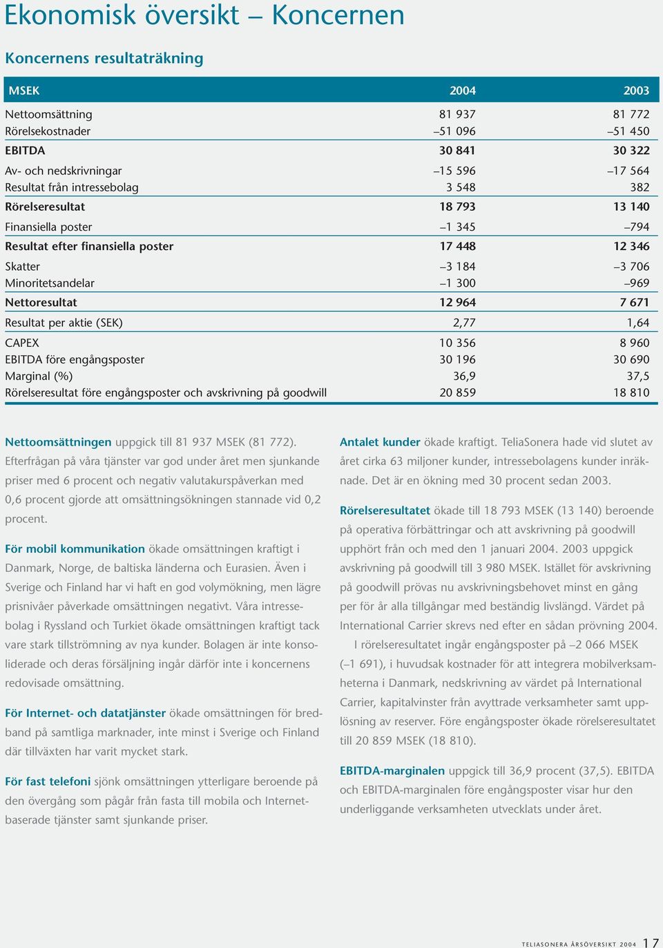 12 964 7 671 Resultat per aktie (SEK) 2,77 1,64 CAPEX 10 356 8 960 EBITDA före engångsposter 30 196 30 690 Marginal (%) 36,9 37,5 Rörelseresultat före engångsposter och avskrivning på goodwill 20 859