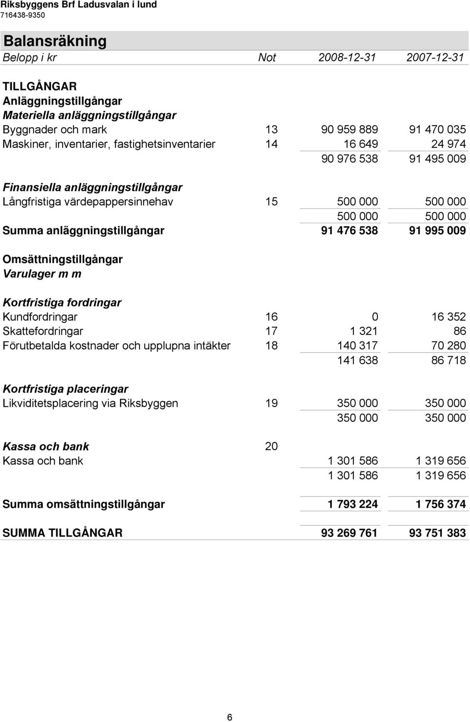 538 91 995 009 Omsättningstillgångar Varulager m m Kortfristiga fordringar Kundfordringar 16 0 16 352 Skattefordringar 17 1 321 86 Förutbetalda kostnader och upplupna intäkter 18 140 317 70 280 141