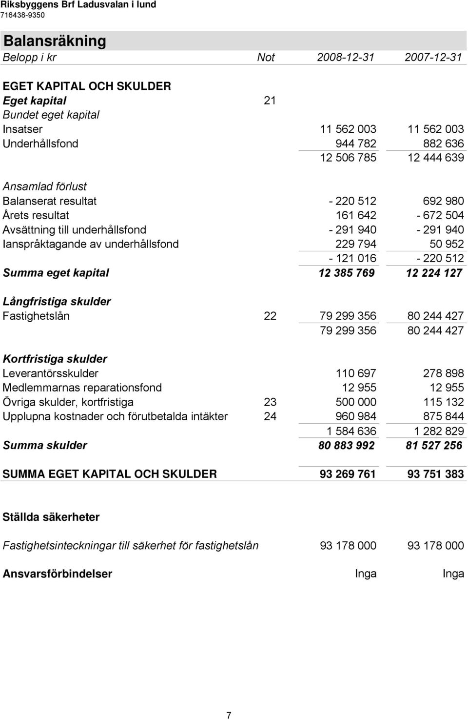 Summa eget kapital 12 385 769 12 224 127 Långfristiga skulder Fastighetslån 22 79 299 356 80 244 427 79 299 356 80 244 427 Kortfristiga skulder Leverantörsskulder 110 697 278 898 Medlemmarnas