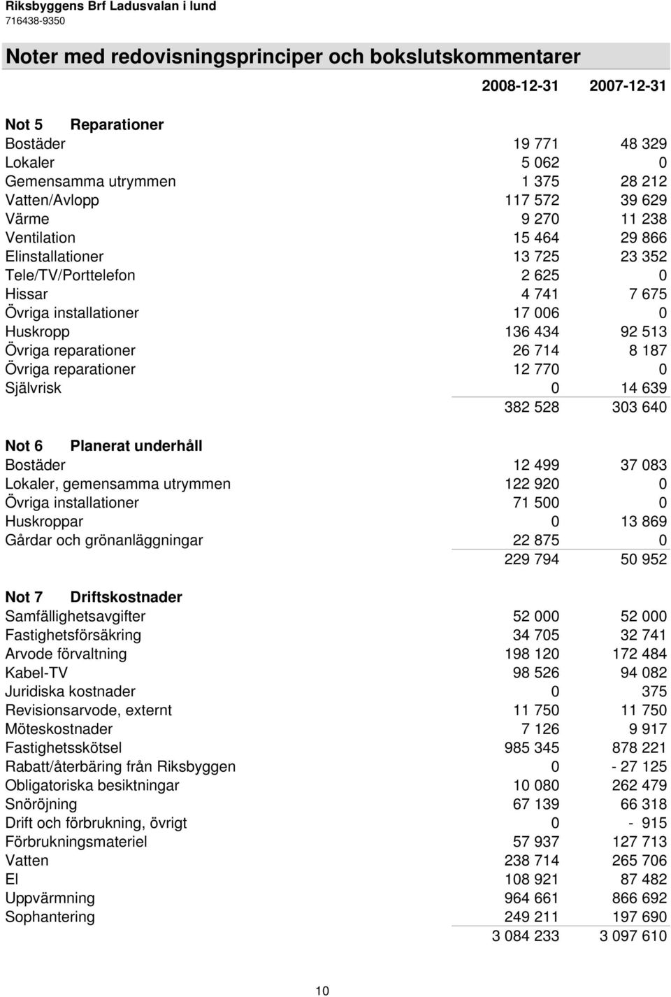 26 714 8 187 Övriga reparationer 12 770 0 Självrisk 0 14 639 382 528 303 640 Not 6 Planerat underhåll Bostäder 12 499 37 083 Lokaler, gemensamma utrymmen 122 920 0 Övriga installationer 71 500 0