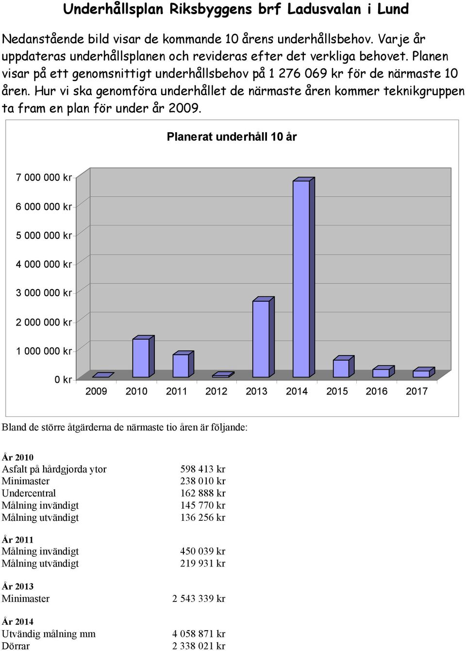 Planerat underhåll 10 år 7 000 000 kr 6 000 000 kr 5 000 000 kr 4 000 000 kr 3 000 000 kr 2 000 000 kr 1 000 000 kr 0 kr 2009 2010 2011 2012 2013 2014 2015 2016 2017 Bland de större åtgärderna de