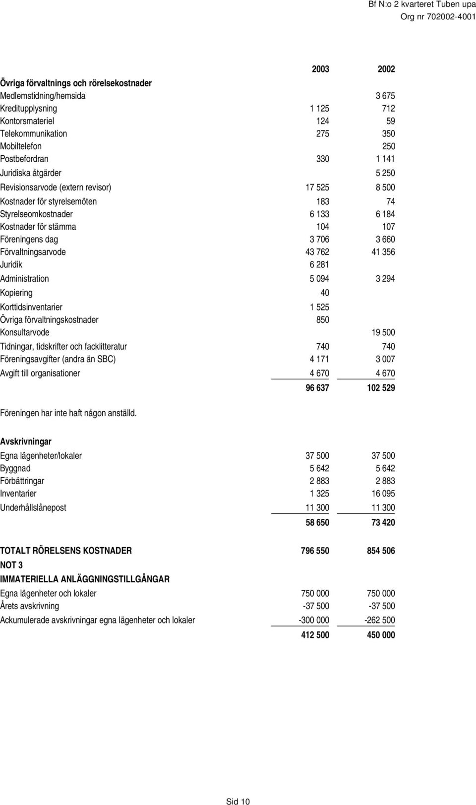 Förvaltningsarvode 43 762 41 356 Juridik 6 281 Administration 5 094 3 294 Kopiering 40 Korttidsinventarier 1 525 Övriga förvaltningskostnader 850 Konsultarvode 19 500 Tidningar, tidskrifter och