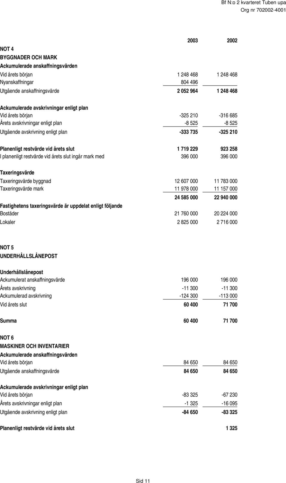 planenligt restvärde vid årets slut ingår mark med 396 000 396 000 Taxeringsvärde Taxeringsvärde byggnad 12 607 000 11 783 000 Taxeringsvärde mark 11 978 000 11 157 000 24 585 000 22 940 000