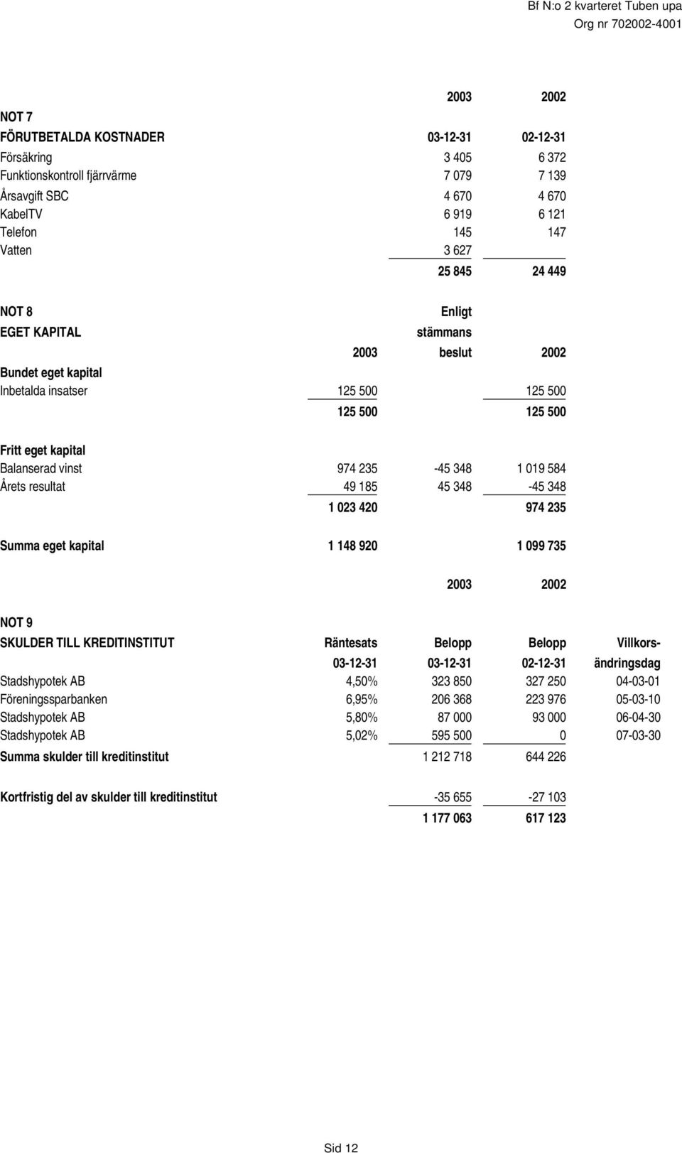 49 185 45 348-45 348 1 023 420 974 235 Summa eget kapital 1 148 920 1 099 735 NOT 9 SKULDER TILL KREDITINSTITUT Räntesats Belopp Belopp Villkors- 03-12-31 03-12-31 02-12-31 ändringsdag Stadshypotek