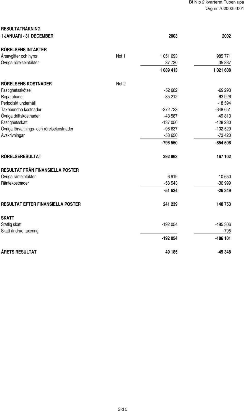 Övriga förvaltnings- och rörelsekostnader -96 637-102 529 Avskrivningar -58 650-73 420-796 550-854 506 RÖRELSERESULTAT 292 863 167 102 RESULTAT FRÅN FINANSIELLA POSTER Övriga ränteintäkter 6 919 10